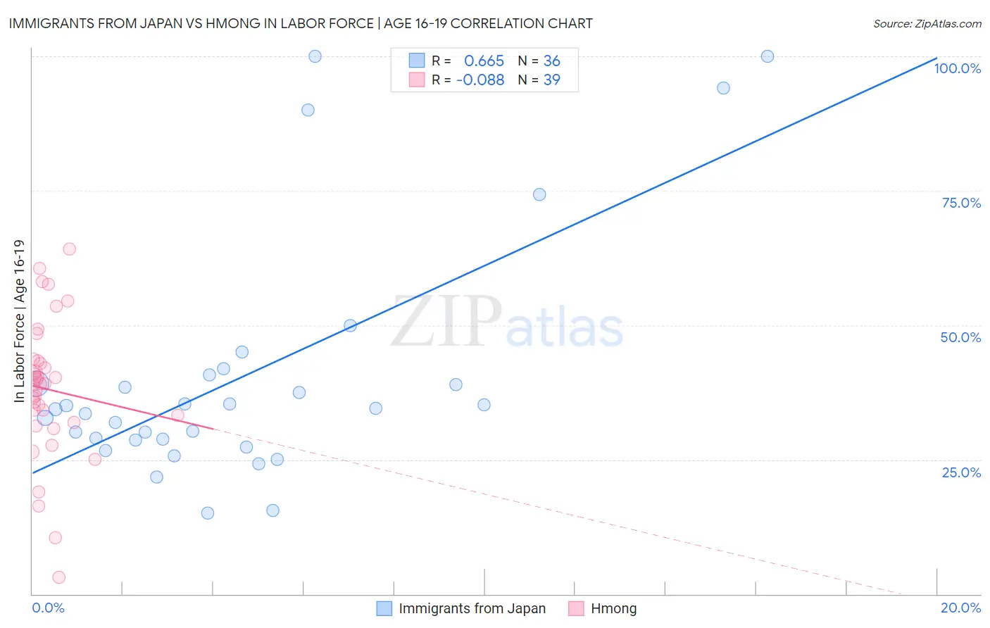 Immigrants from Japan vs Hmong In Labor Force | Age 16-19