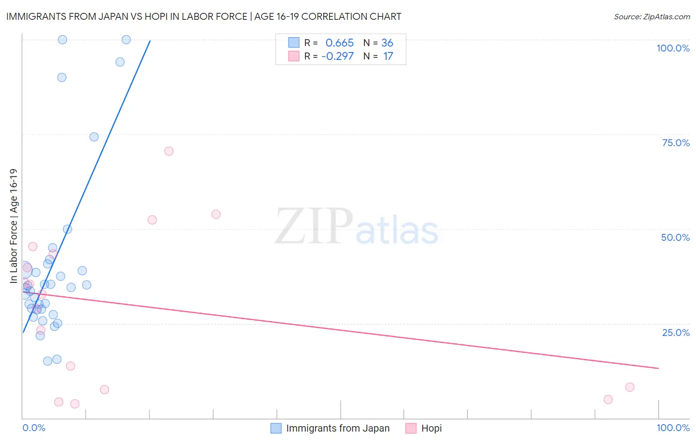 Immigrants from Japan vs Hopi In Labor Force | Age 16-19