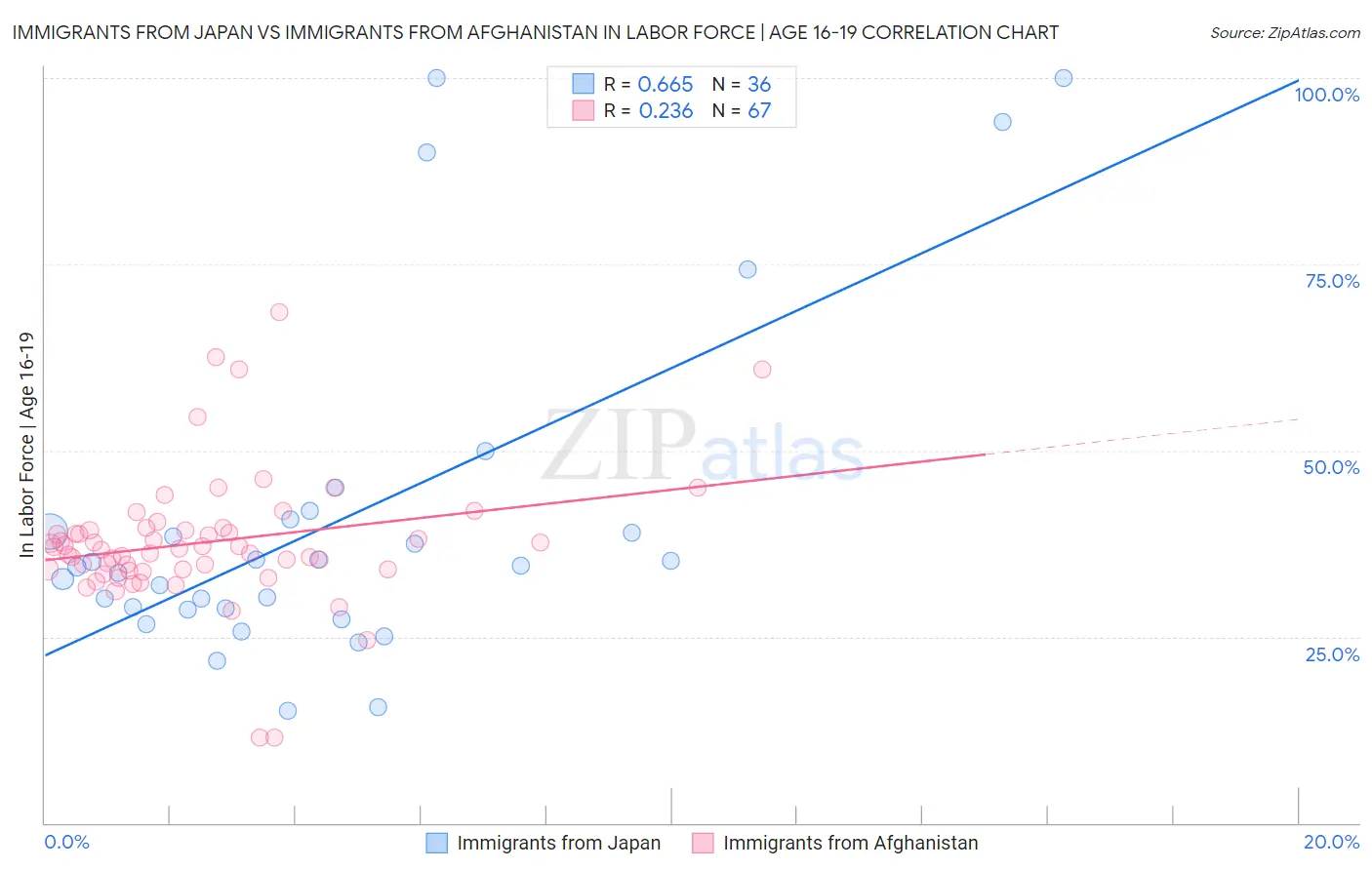 Immigrants from Japan vs Immigrants from Afghanistan In Labor Force | Age 16-19