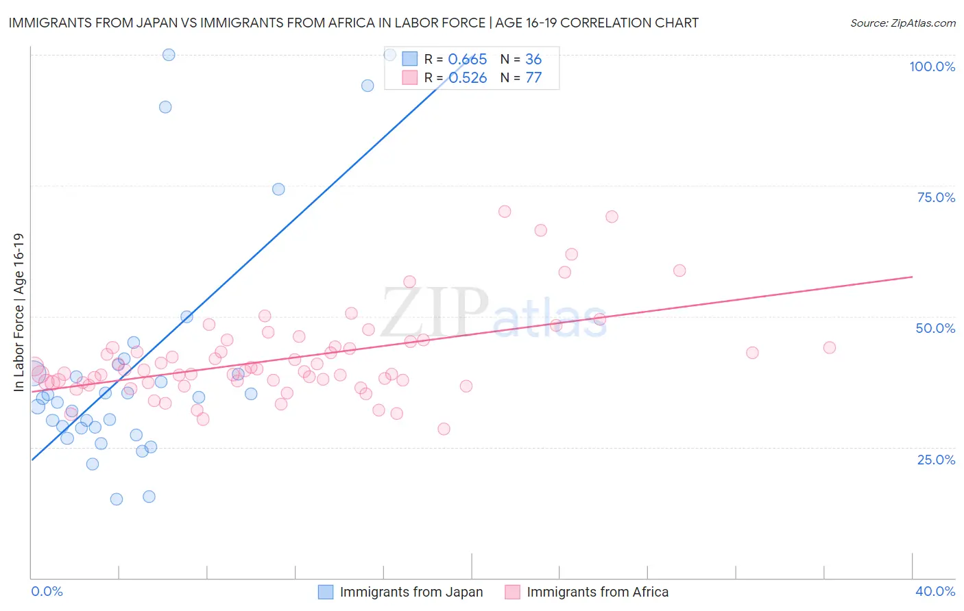 Immigrants from Japan vs Immigrants from Africa In Labor Force | Age 16-19