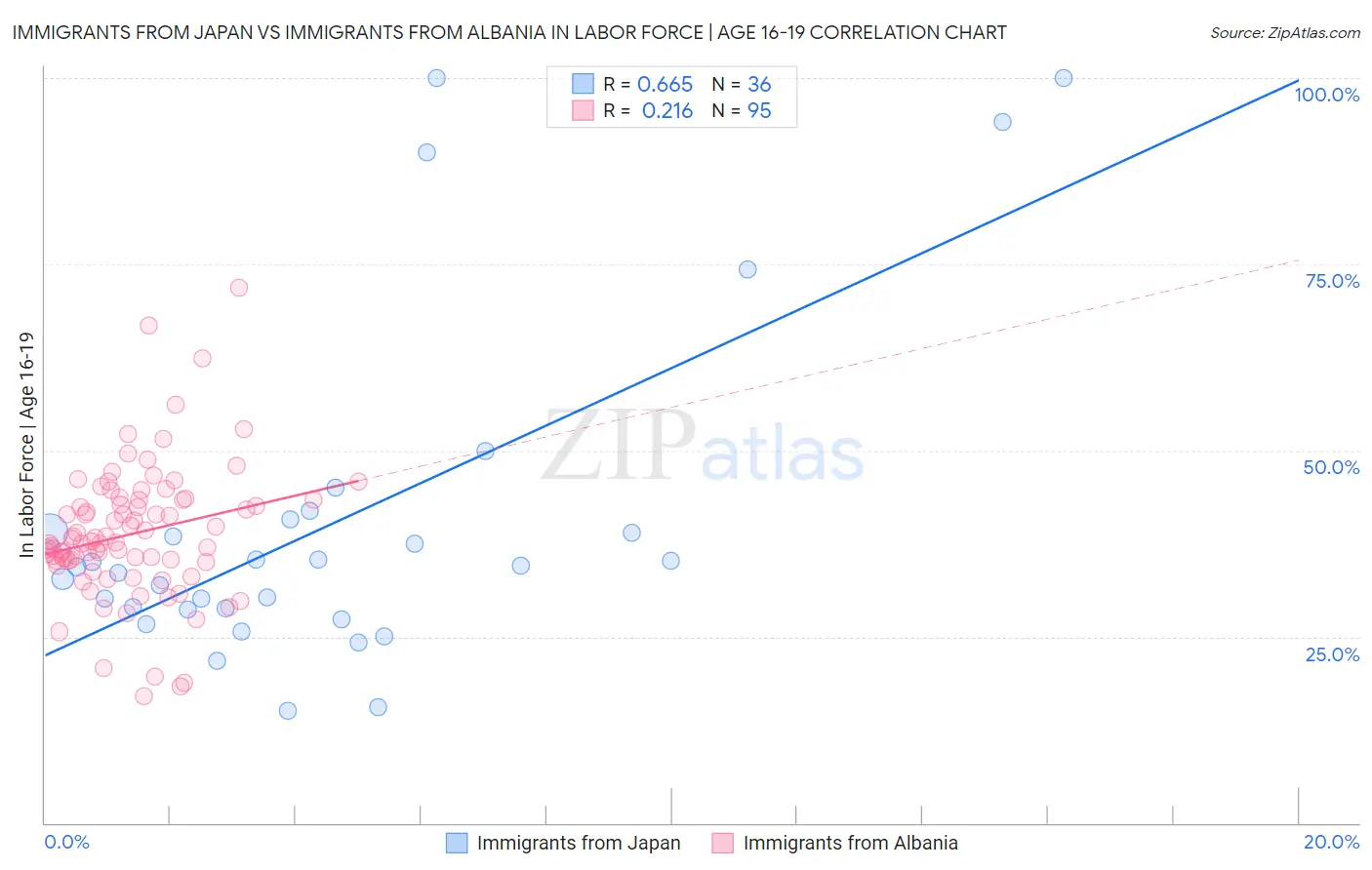 Immigrants from Japan vs Immigrants from Albania In Labor Force | Age 16-19