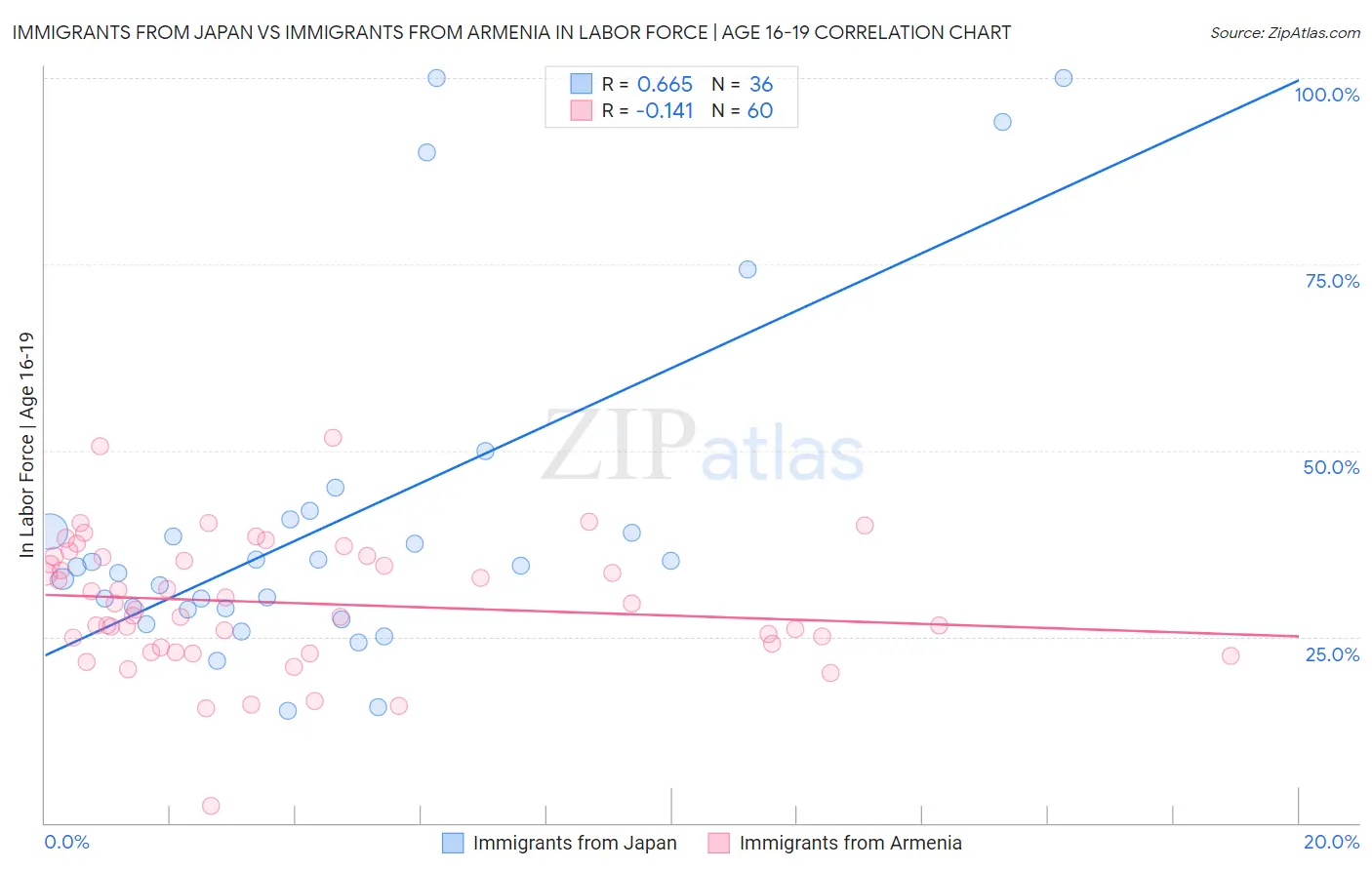 Immigrants from Japan vs Immigrants from Armenia In Labor Force | Age 16-19
