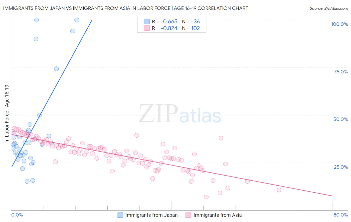 Immigrants from Japan vs Immigrants from Asia In Labor Force | Age 16-19