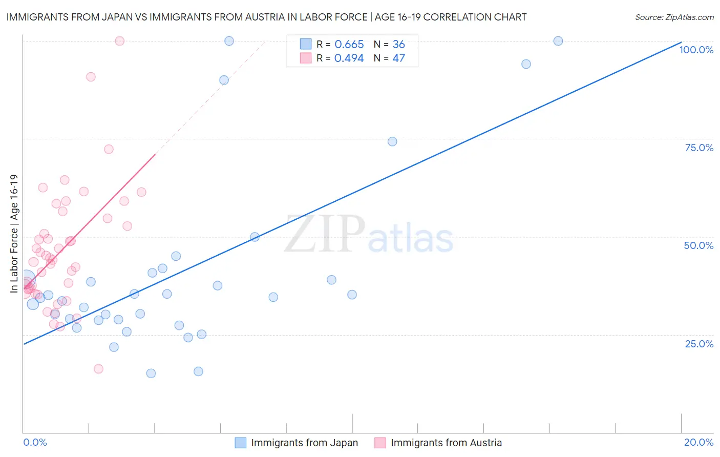 Immigrants from Japan vs Immigrants from Austria In Labor Force | Age 16-19