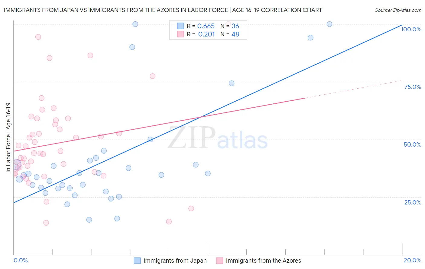 Immigrants from Japan vs Immigrants from the Azores In Labor Force | Age 16-19