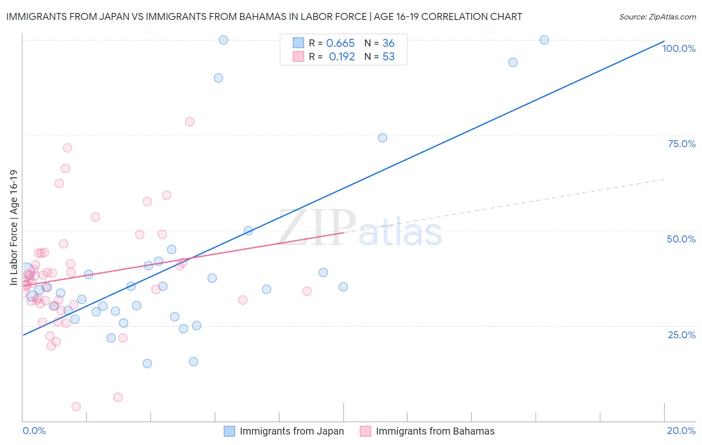 Immigrants from Japan vs Immigrants from Bahamas In Labor Force | Age 16-19