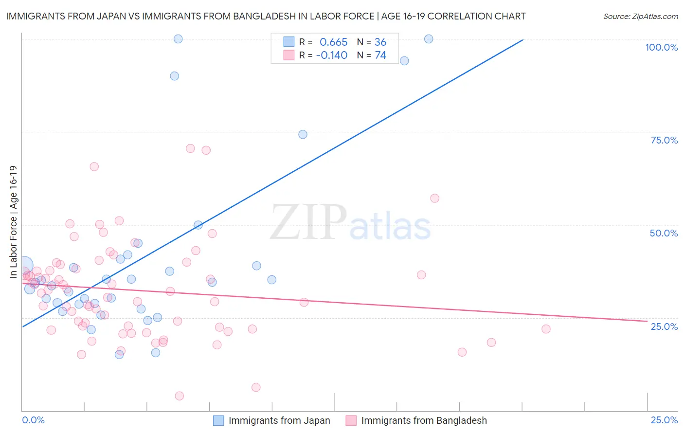 Immigrants from Japan vs Immigrants from Bangladesh In Labor Force | Age 16-19