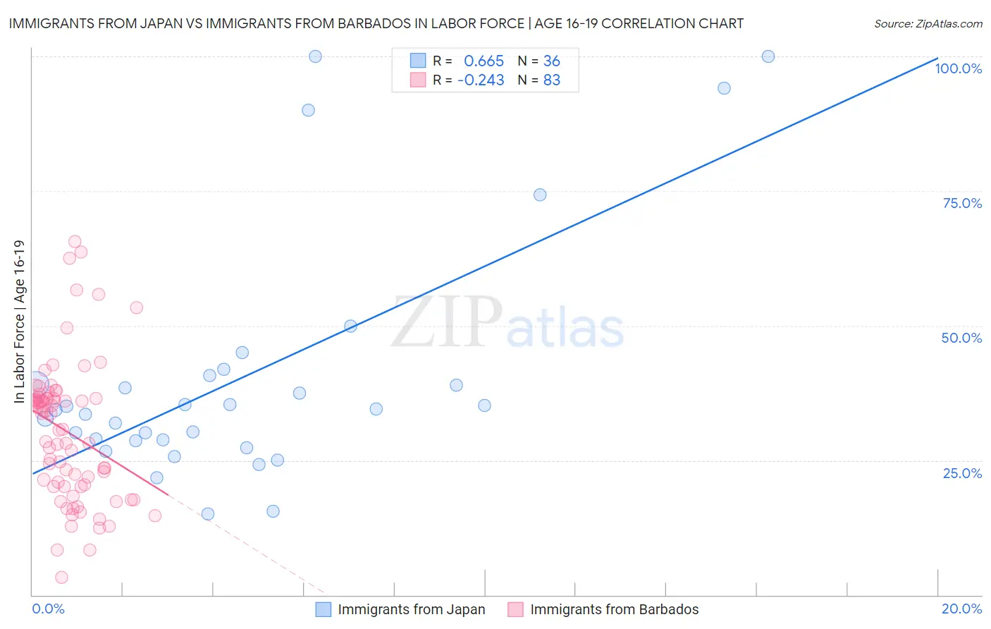 Immigrants from Japan vs Immigrants from Barbados In Labor Force | Age 16-19