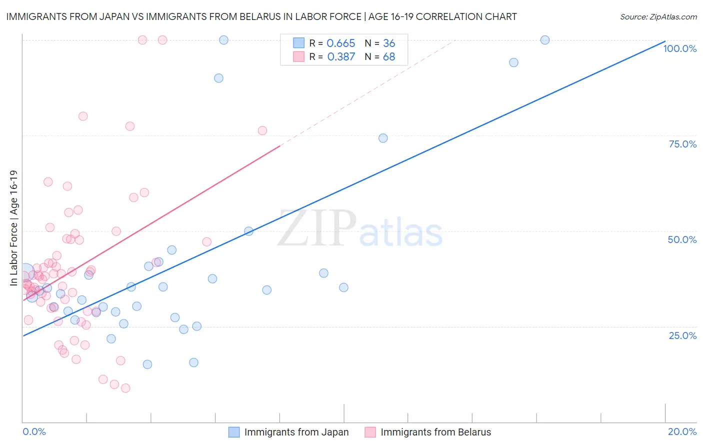 Immigrants from Japan vs Immigrants from Belarus In Labor Force | Age 16-19
