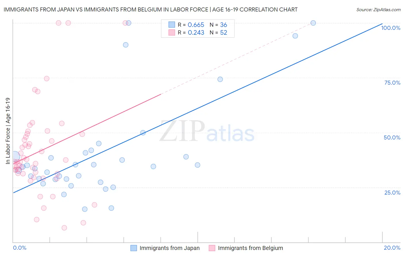 Immigrants from Japan vs Immigrants from Belgium In Labor Force | Age 16-19