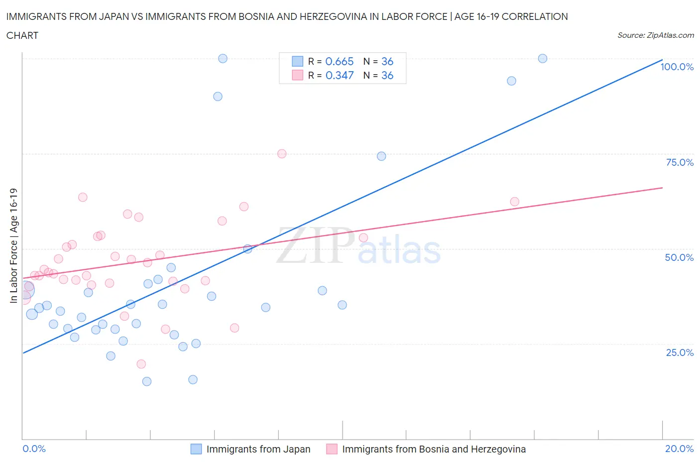 Immigrants from Japan vs Immigrants from Bosnia and Herzegovina In Labor Force | Age 16-19