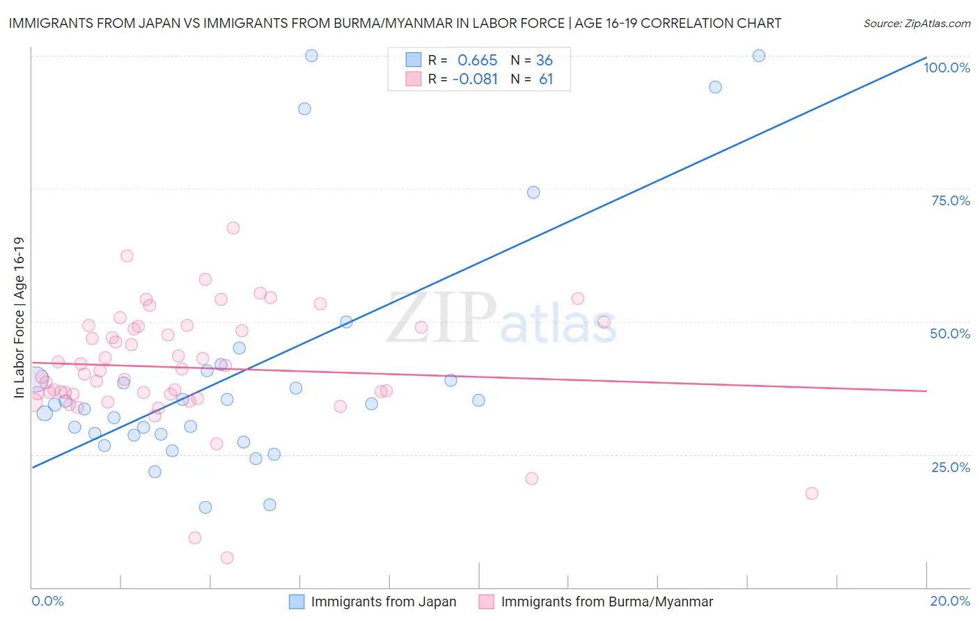 Immigrants from Japan vs Immigrants from Burma/Myanmar In Labor Force | Age 16-19