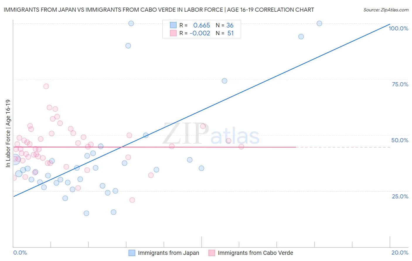 Immigrants from Japan vs Immigrants from Cabo Verde In Labor Force | Age 16-19