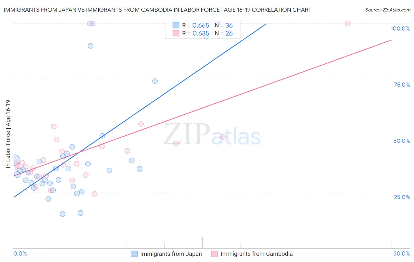 Immigrants from Japan vs Immigrants from Cambodia In Labor Force | Age 16-19