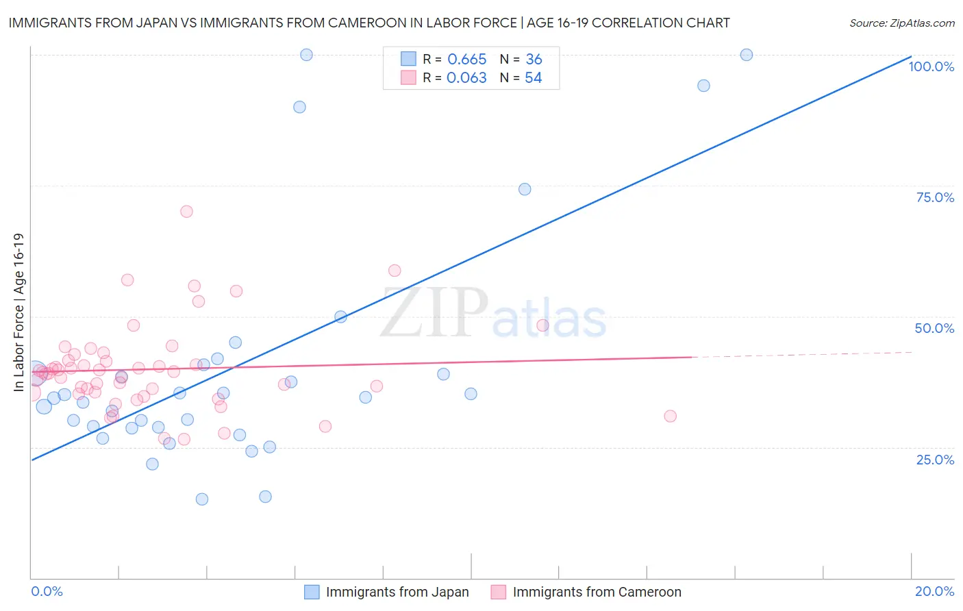 Immigrants from Japan vs Immigrants from Cameroon In Labor Force | Age 16-19