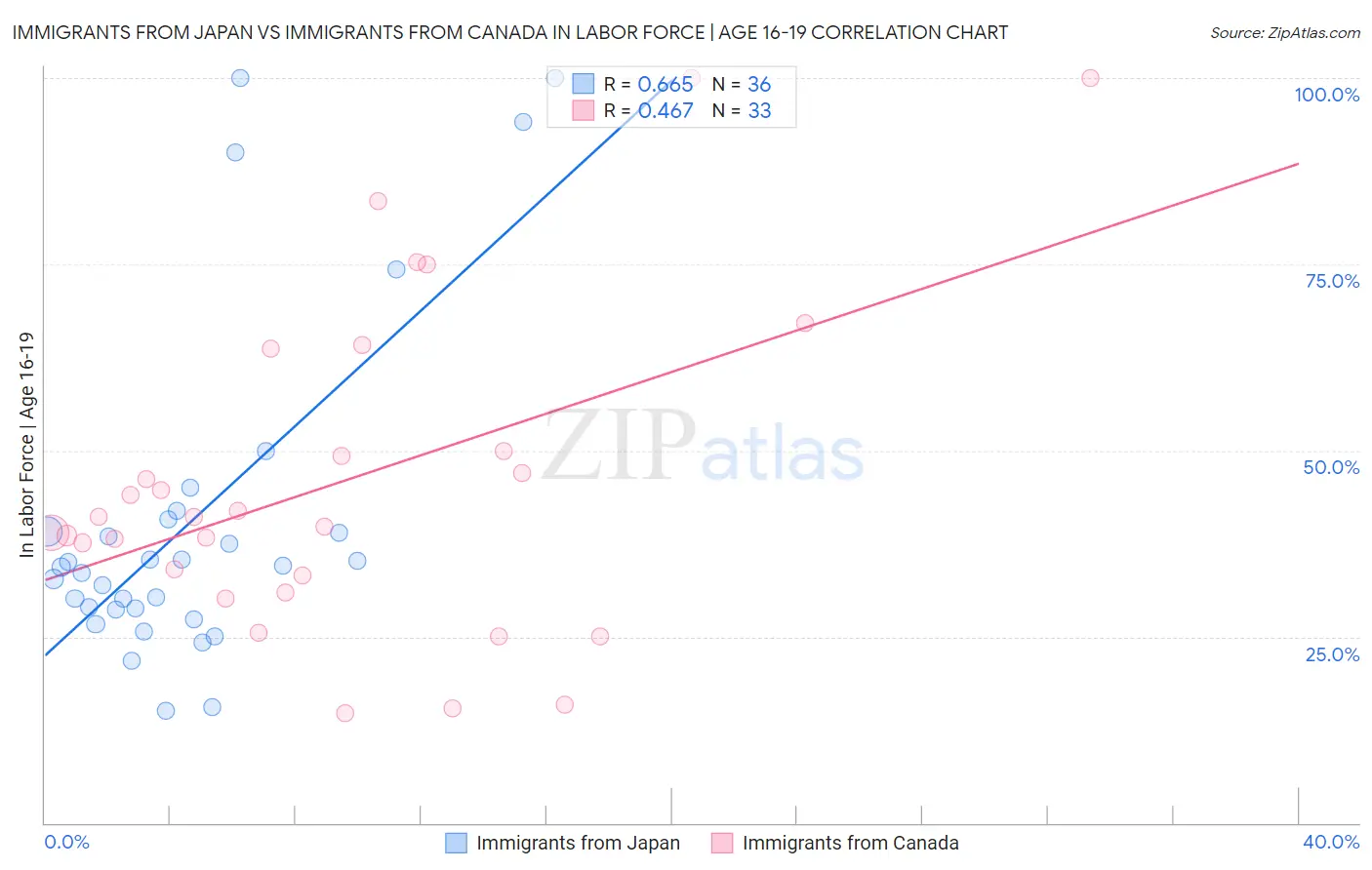 Immigrants from Japan vs Immigrants from Canada In Labor Force | Age 16-19