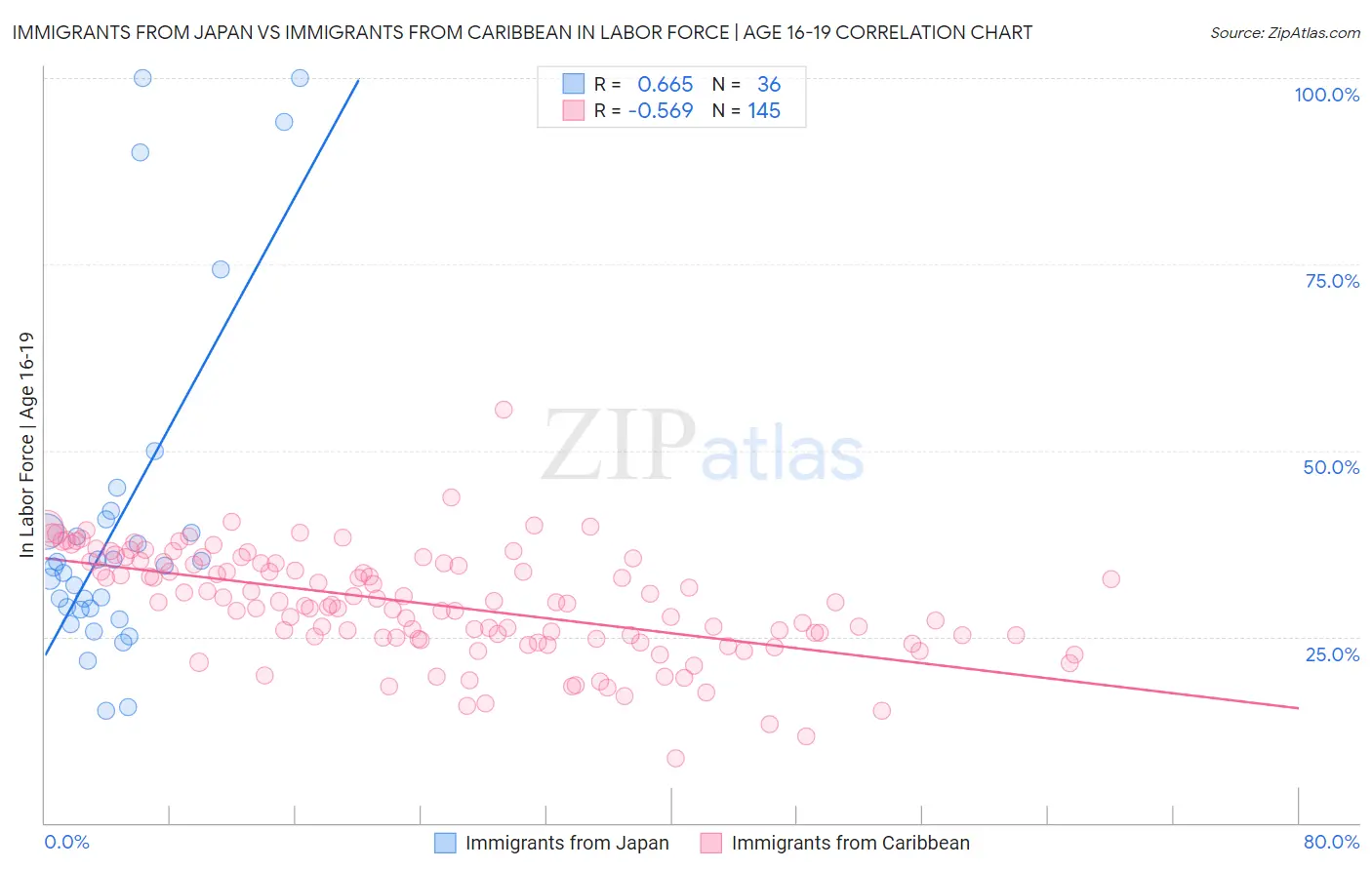 Immigrants from Japan vs Immigrants from Caribbean In Labor Force | Age 16-19