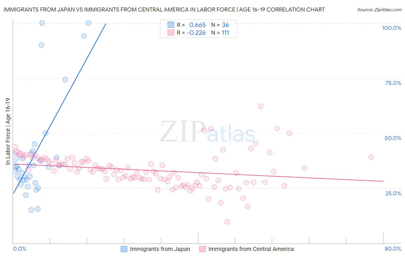 Immigrants from Japan vs Immigrants from Central America In Labor Force | Age 16-19