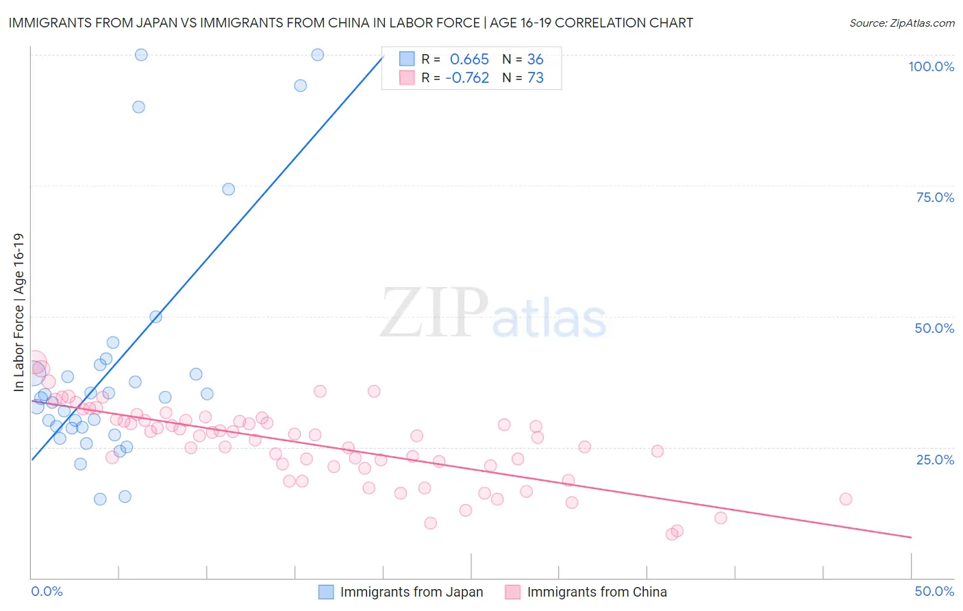 Immigrants from Japan vs Immigrants from China In Labor Force | Age 16-19