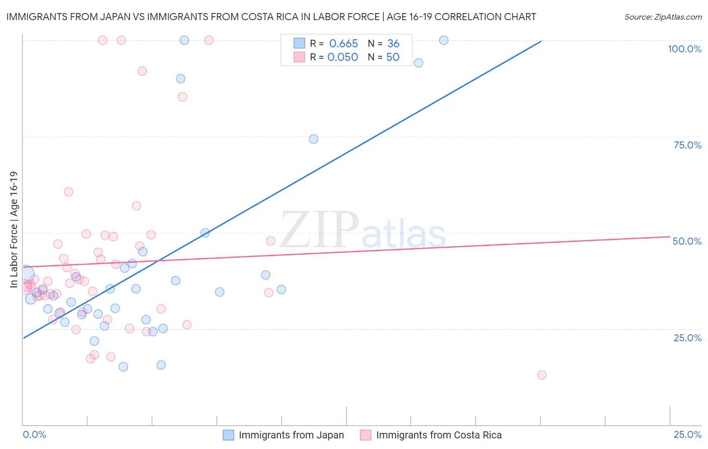 Immigrants from Japan vs Immigrants from Costa Rica In Labor Force | Age 16-19