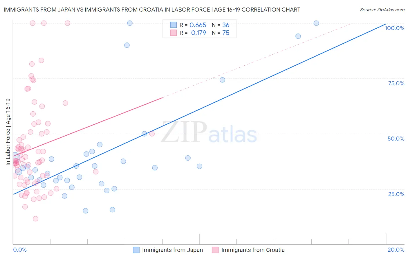 Immigrants from Japan vs Immigrants from Croatia In Labor Force | Age 16-19