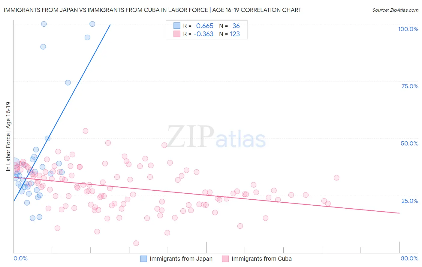 Immigrants from Japan vs Immigrants from Cuba In Labor Force | Age 16-19