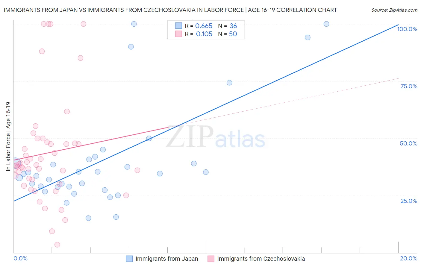 Immigrants from Japan vs Immigrants from Czechoslovakia In Labor Force | Age 16-19
