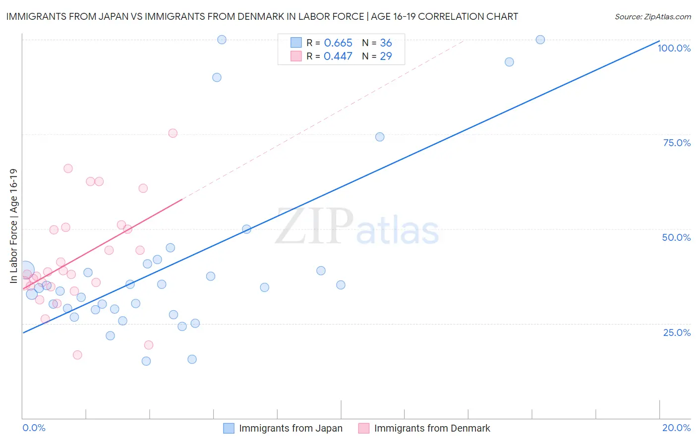 Immigrants from Japan vs Immigrants from Denmark In Labor Force | Age 16-19