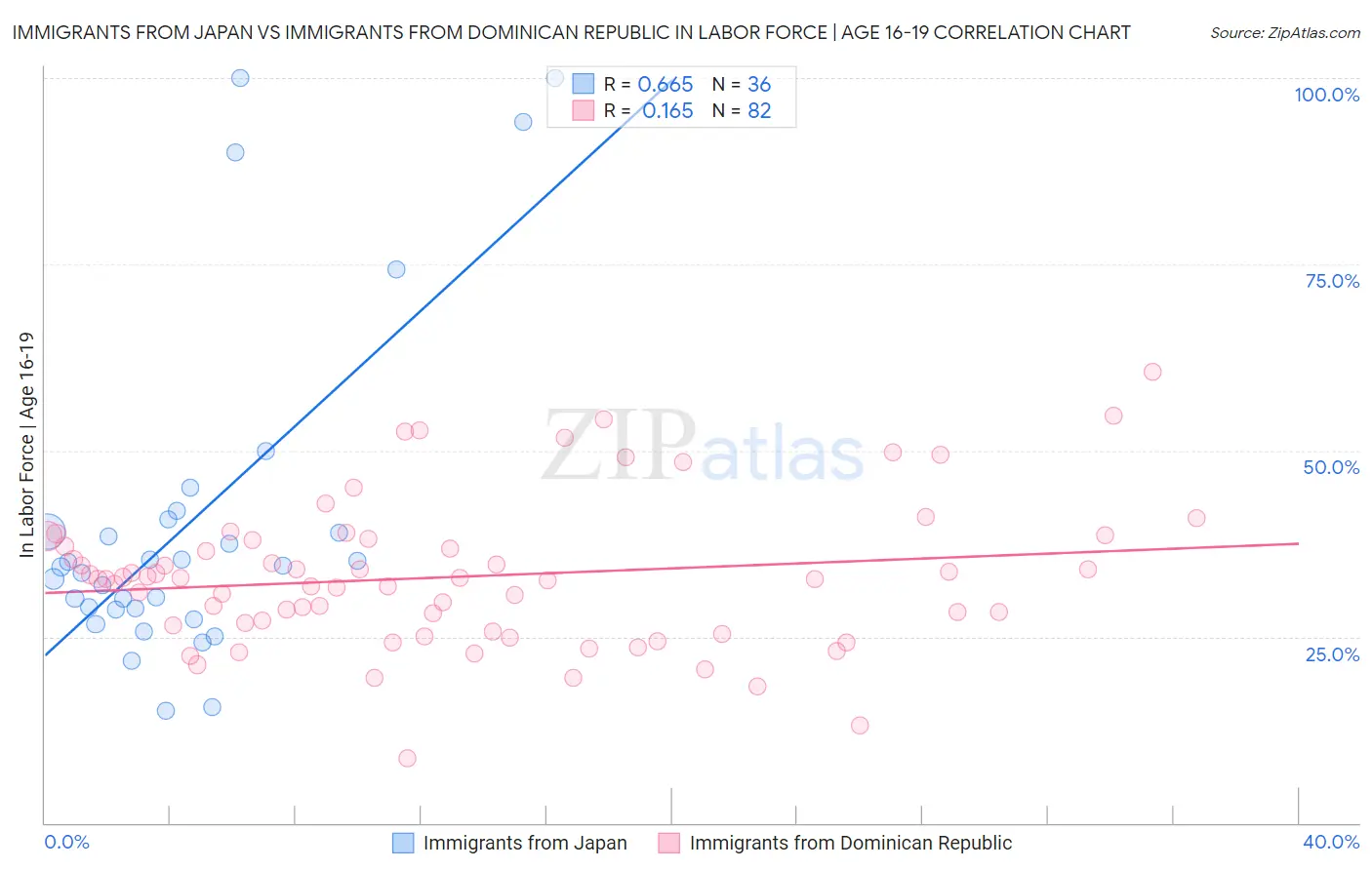 Immigrants from Japan vs Immigrants from Dominican Republic In Labor Force | Age 16-19