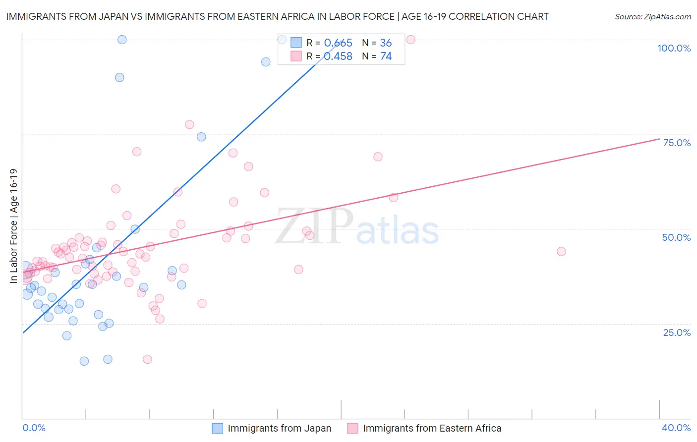Immigrants from Japan vs Immigrants from Eastern Africa In Labor Force | Age 16-19