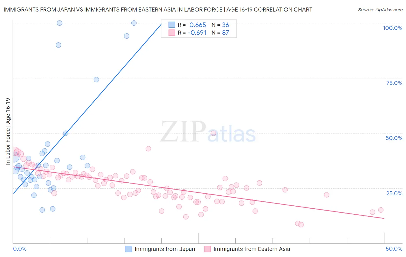 Immigrants from Japan vs Immigrants from Eastern Asia In Labor Force | Age 16-19