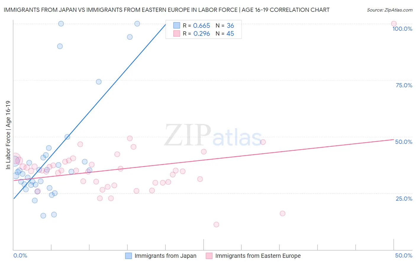 Immigrants from Japan vs Immigrants from Eastern Europe In Labor Force | Age 16-19