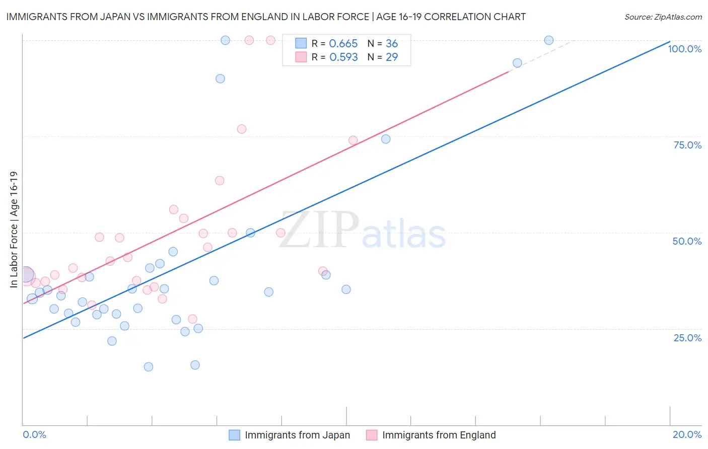 Immigrants from Japan vs Immigrants from England In Labor Force | Age 16-19