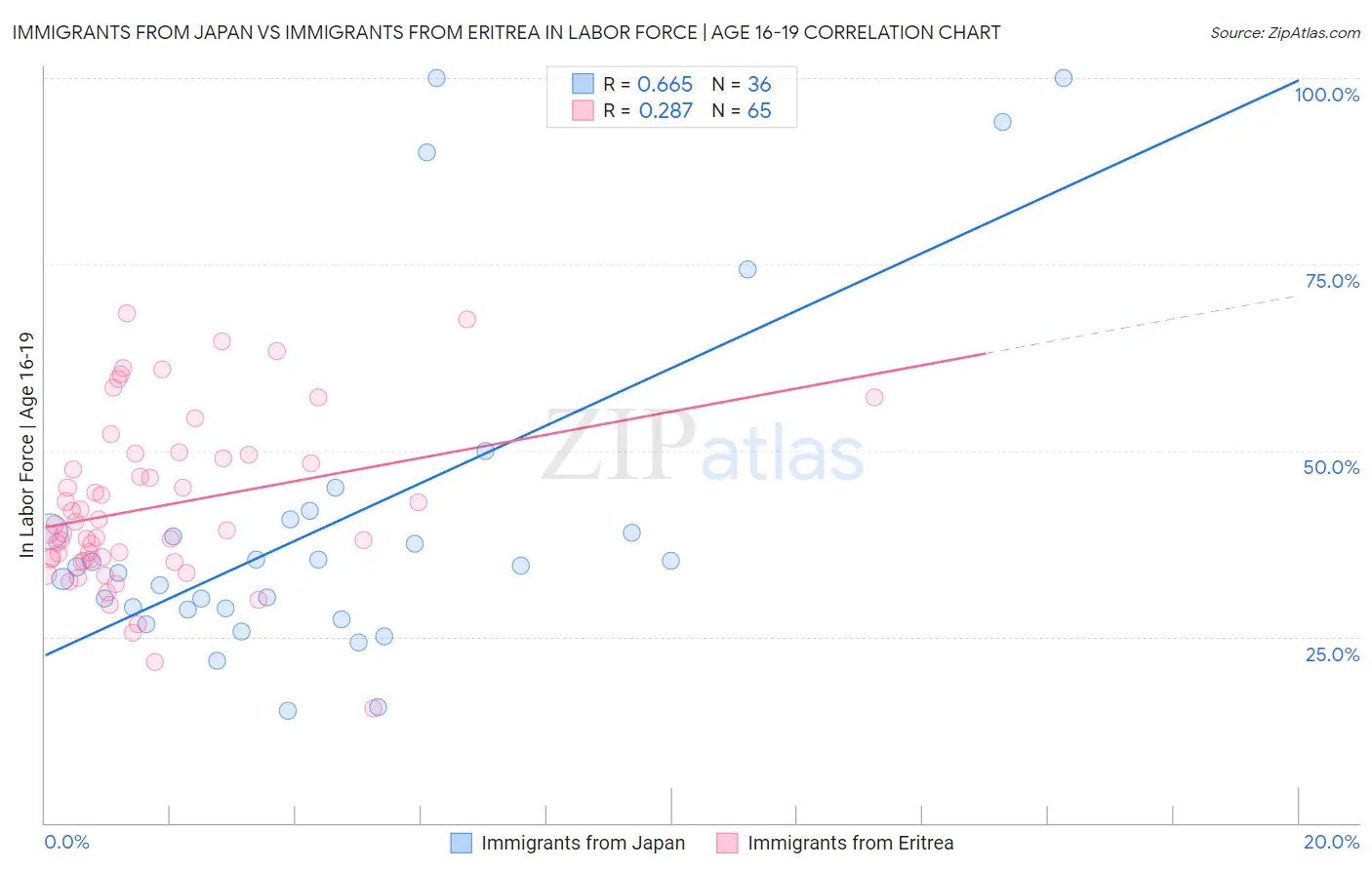 Immigrants from Japan vs Immigrants from Eritrea In Labor Force | Age 16-19