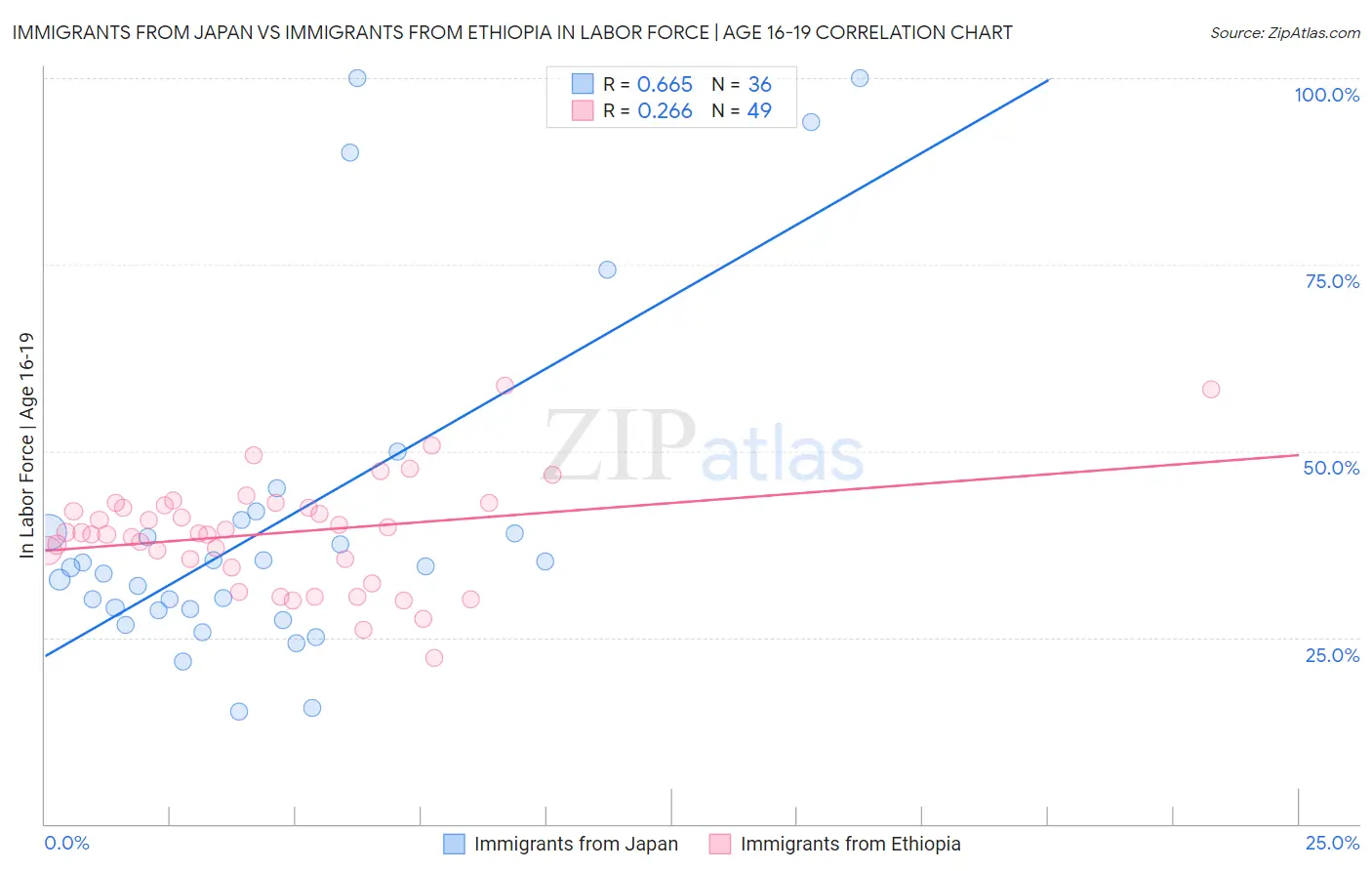 Immigrants from Japan vs Immigrants from Ethiopia In Labor Force | Age 16-19