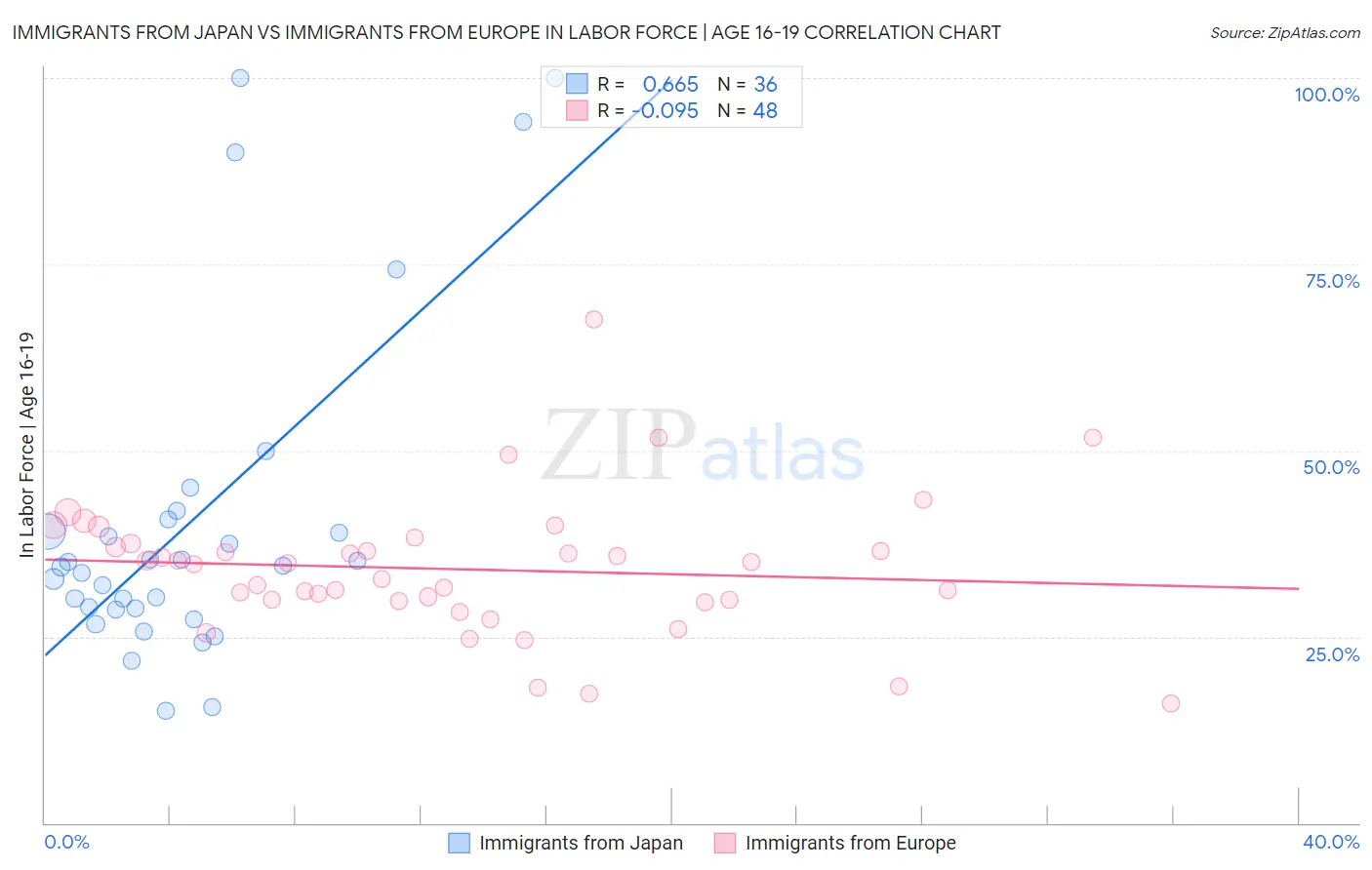 Immigrants from Japan vs Immigrants from Europe In Labor Force | Age 16-19