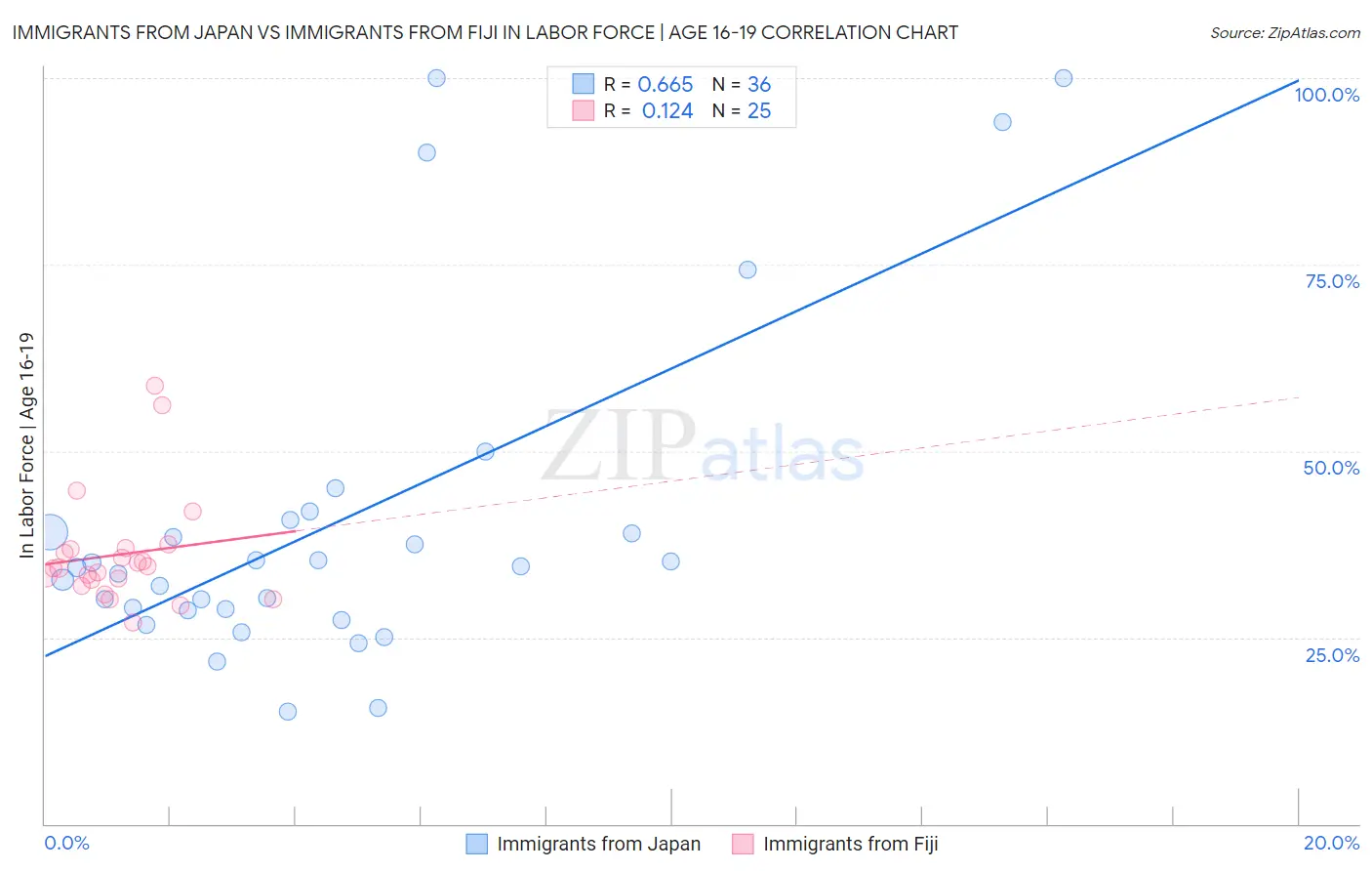 Immigrants from Japan vs Immigrants from Fiji In Labor Force | Age 16-19