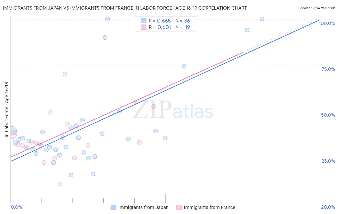 Immigrants from Japan vs Immigrants from France In Labor Force | Age 16-19