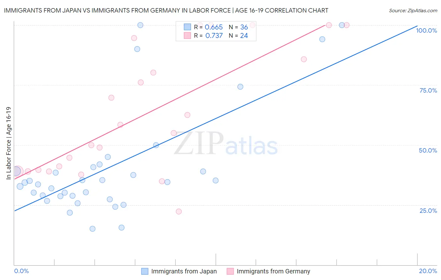 Immigrants from Japan vs Immigrants from Germany In Labor Force | Age 16-19