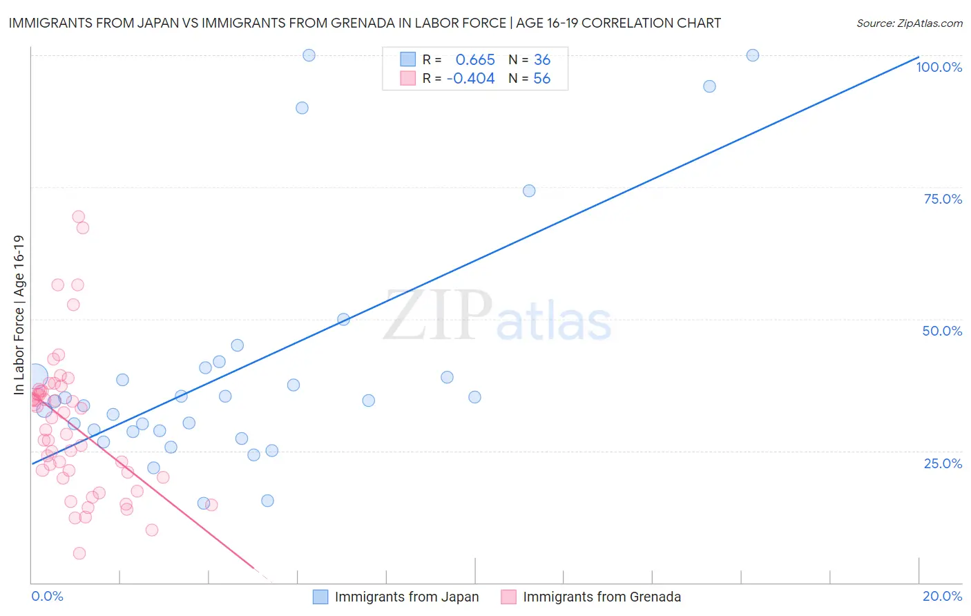 Immigrants from Japan vs Immigrants from Grenada In Labor Force | Age 16-19