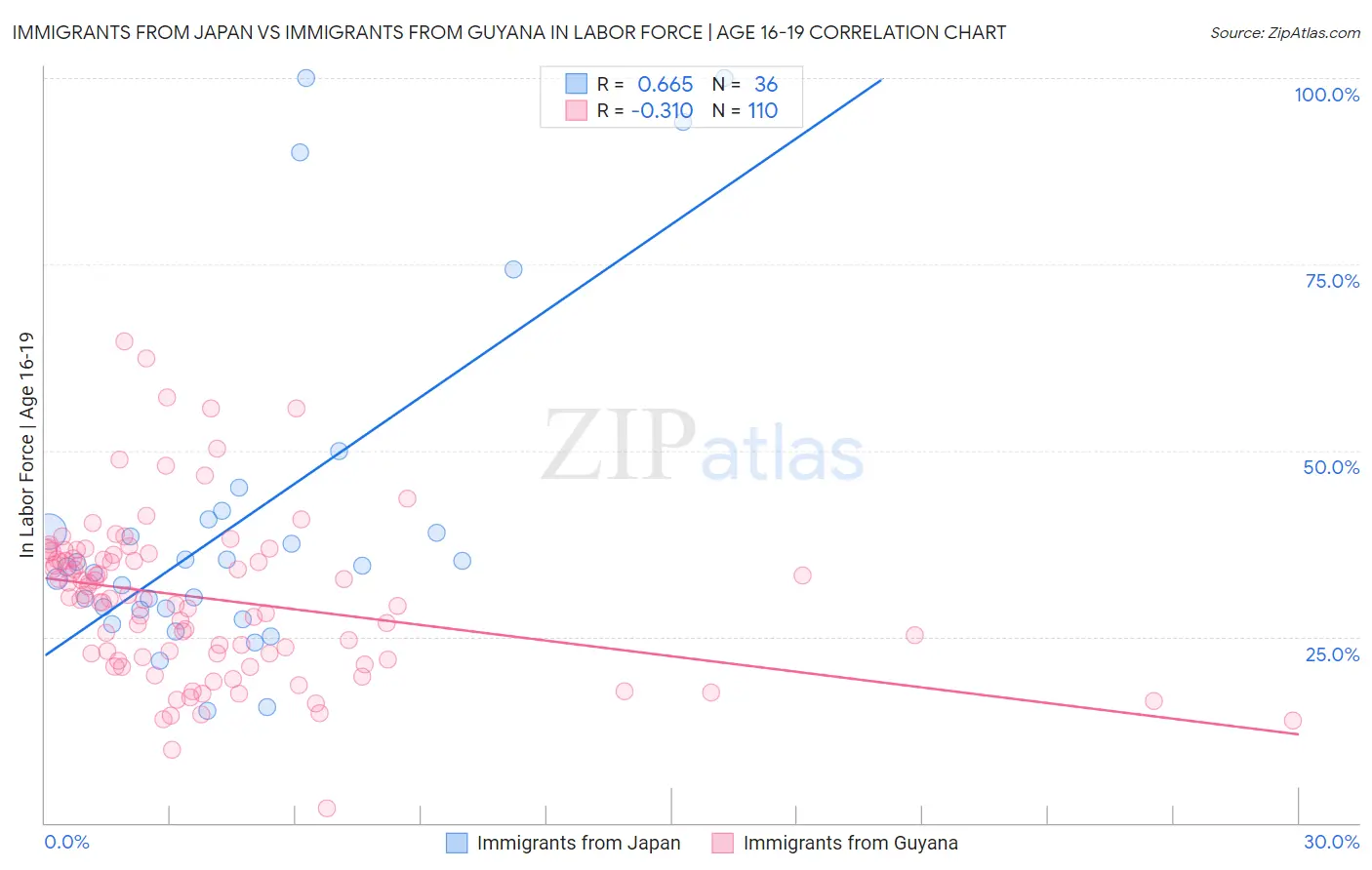 Immigrants from Japan vs Immigrants from Guyana In Labor Force | Age 16-19
