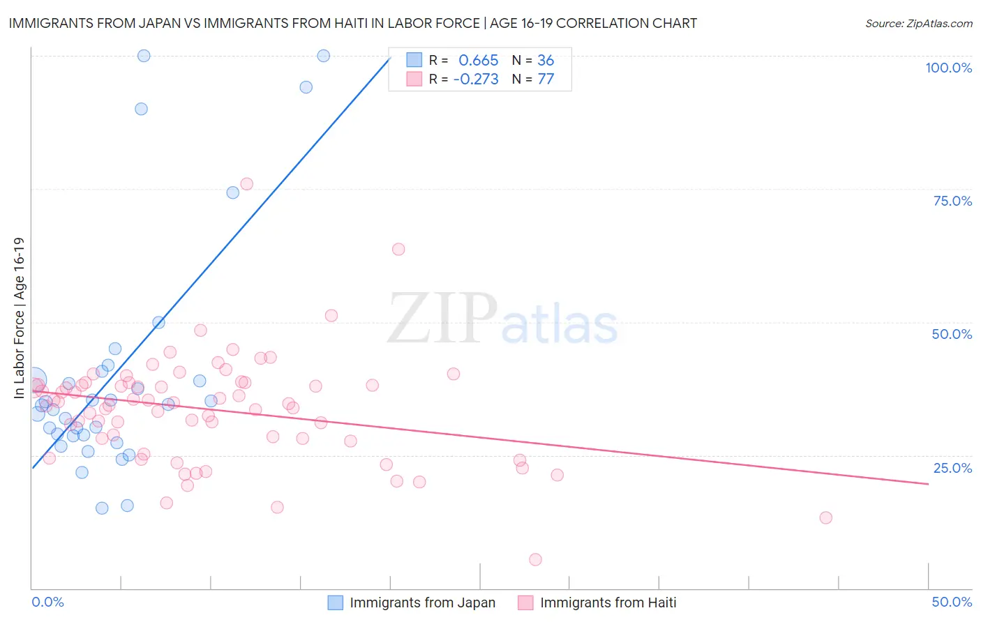 Immigrants from Japan vs Immigrants from Haiti In Labor Force | Age 16-19