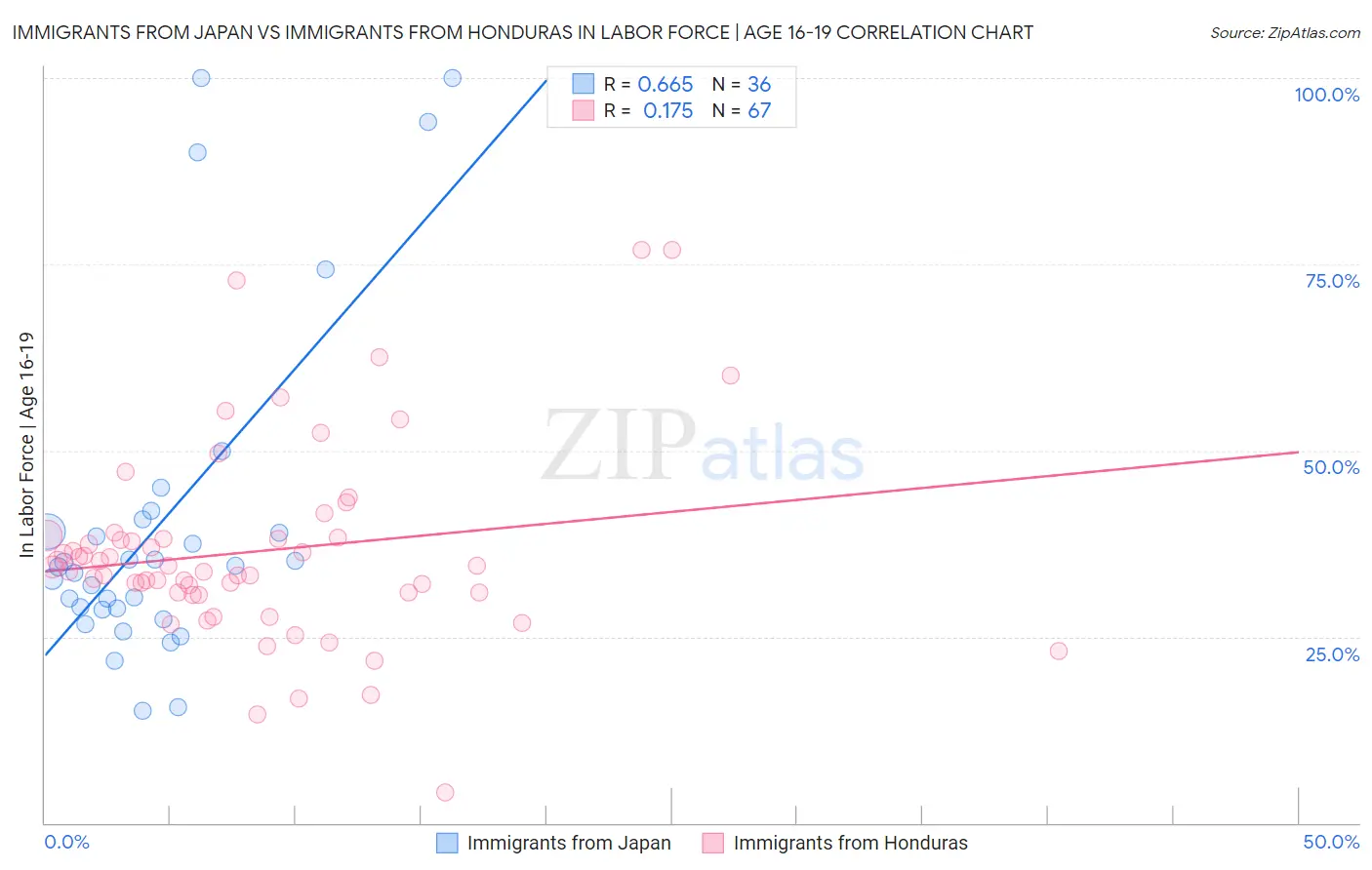 Immigrants from Japan vs Immigrants from Honduras In Labor Force | Age 16-19