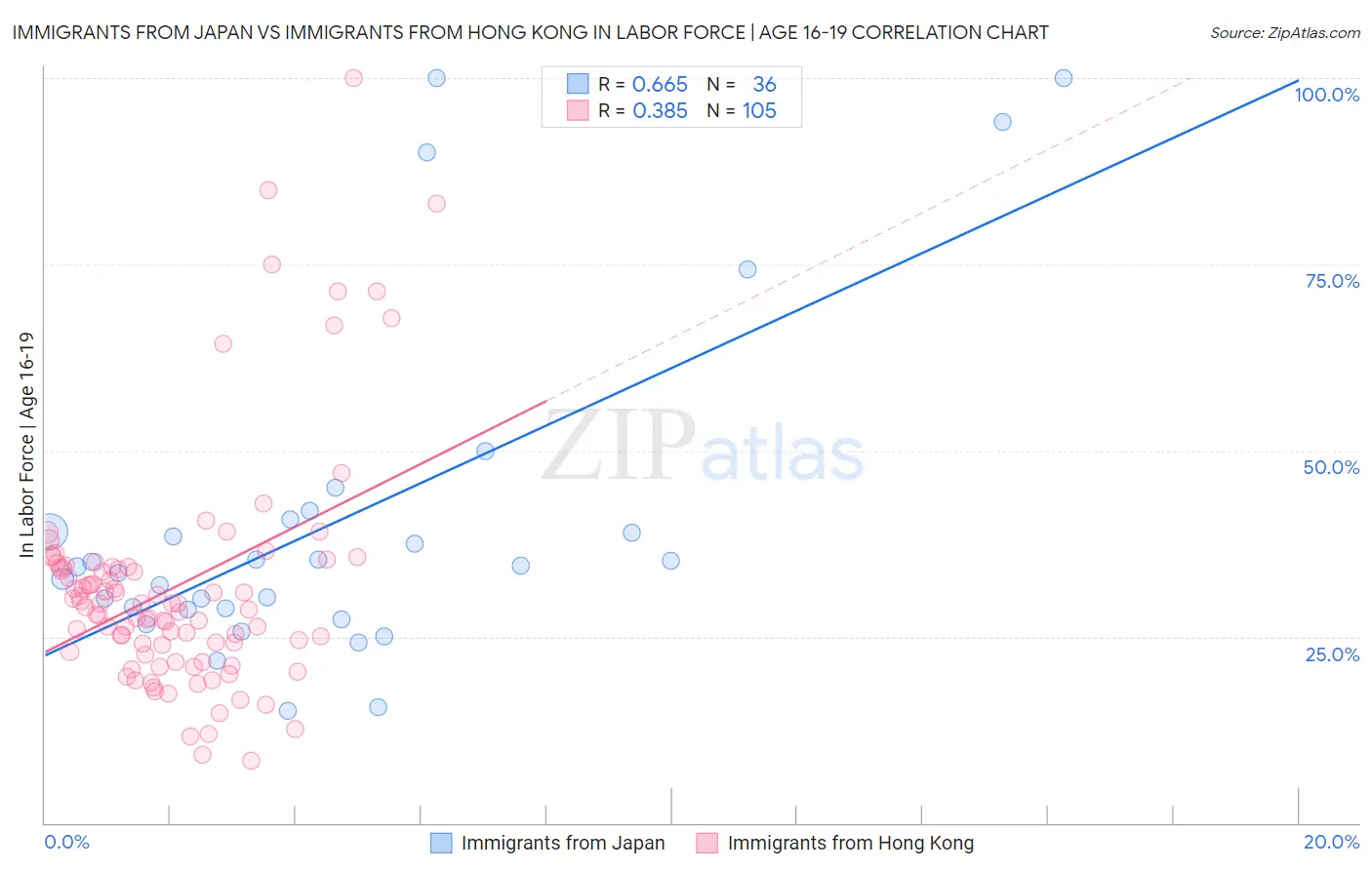 Immigrants from Japan vs Immigrants from Hong Kong In Labor Force | Age 16-19
