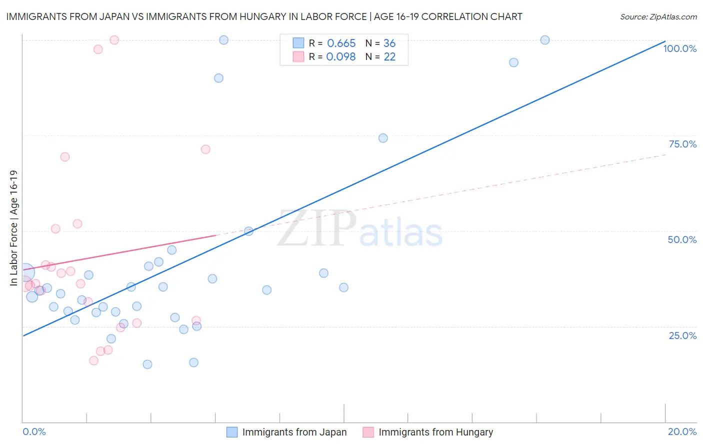 Immigrants from Japan vs Immigrants from Hungary In Labor Force | Age 16-19