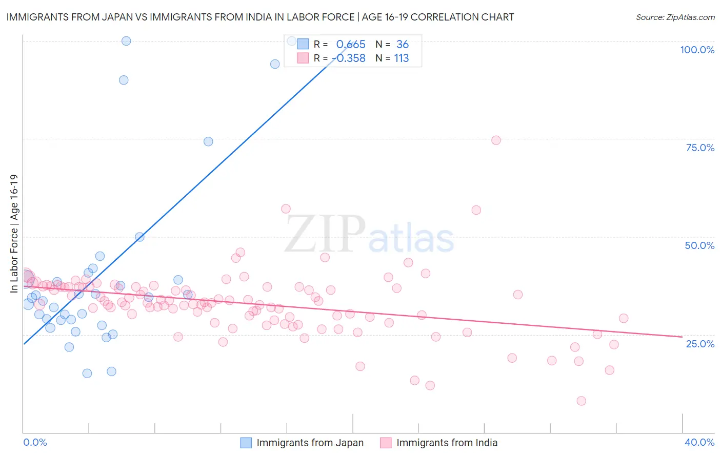 Immigrants from Japan vs Immigrants from India In Labor Force | Age 16-19