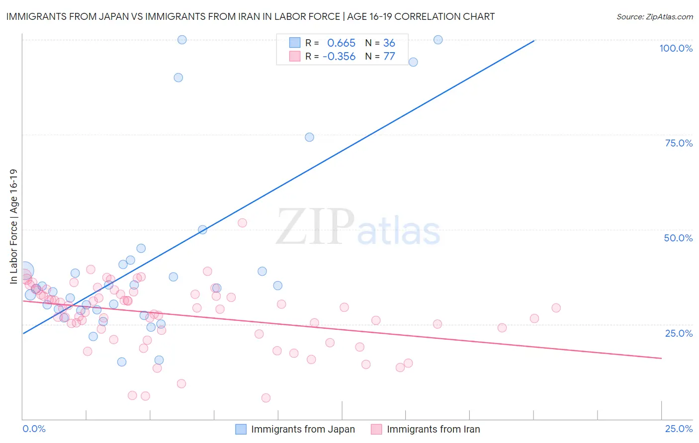 Immigrants from Japan vs Immigrants from Iran In Labor Force | Age 16-19