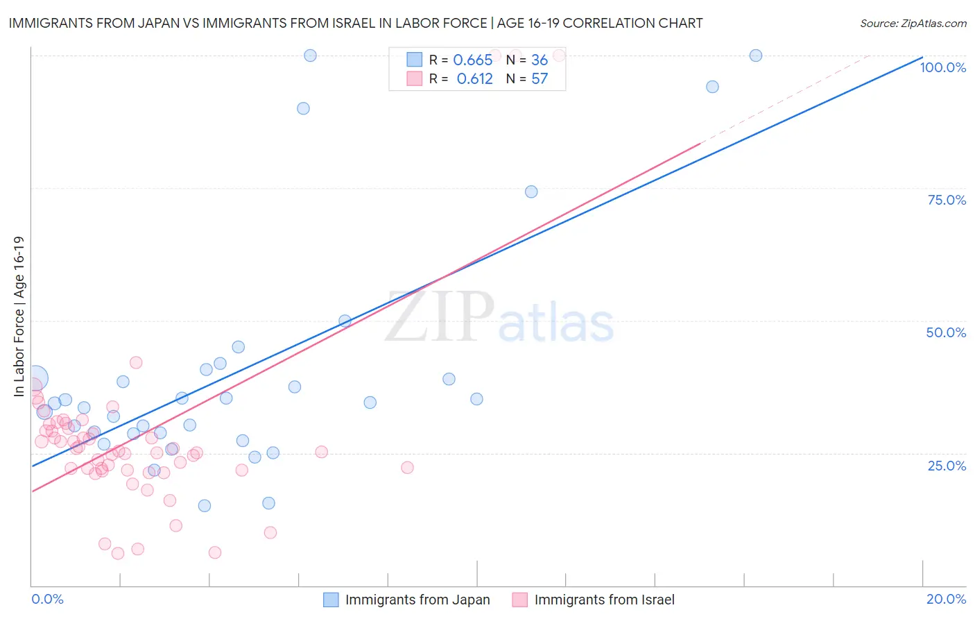 Immigrants from Japan vs Immigrants from Israel In Labor Force | Age 16-19