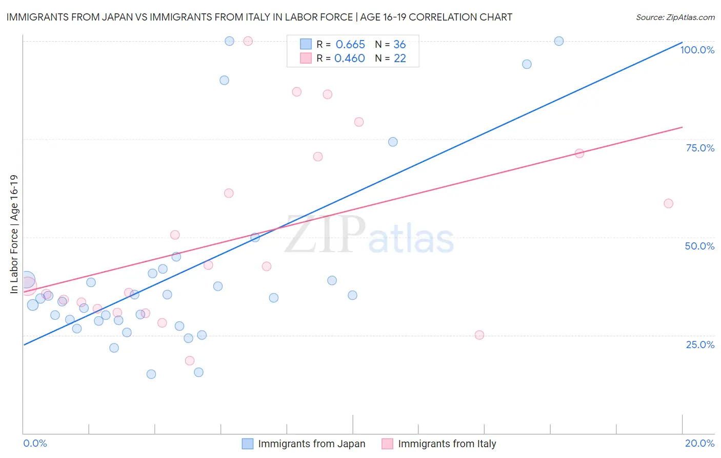 Immigrants from Japan vs Immigrants from Italy In Labor Force | Age 16-19