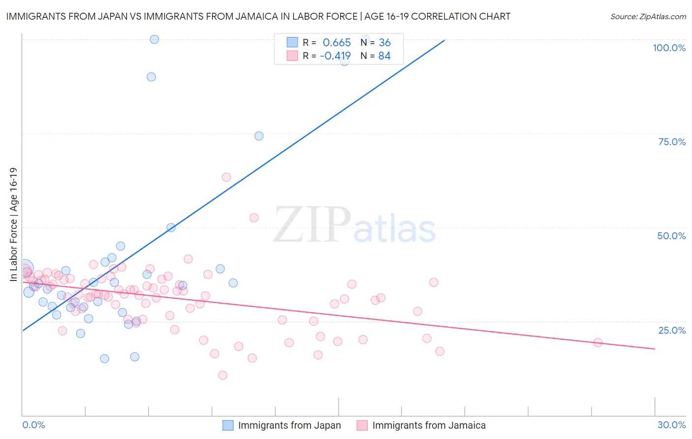 Immigrants from Japan vs Immigrants from Jamaica In Labor Force | Age 16-19